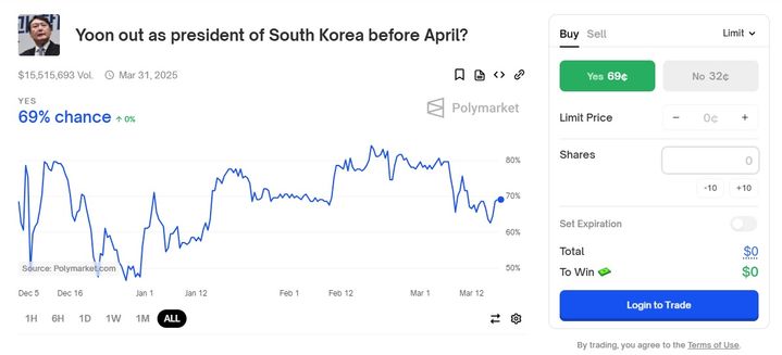 [서울=뉴시스] 이날 오전 9시 7분 기준 '4월 전 윤석열 대통령 탄핵 인용 여부'에 대한 폴리마켓 사이트의 모습이다 (사진=폴리마켓 홈페이지 캡쳐) 2025.03.17.photo@newsis.com  *재판매 및