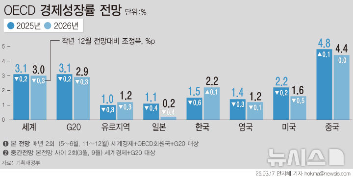 [서울=뉴시스] OECD가 올해 우리나라의 경제 성장률을 1.5%로 전망했다. 지난해 12월 전망(2.1%)보다 0.6%포인트(p) 하향 조정한 것이다. 내년 성장률은 2.2%로 전망했다.(그래픽=안지혜 기자)  h