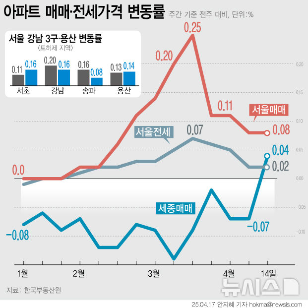 '조기 대선 정국' 서울 집값 다시 관망세…세종 집값 상승 전환