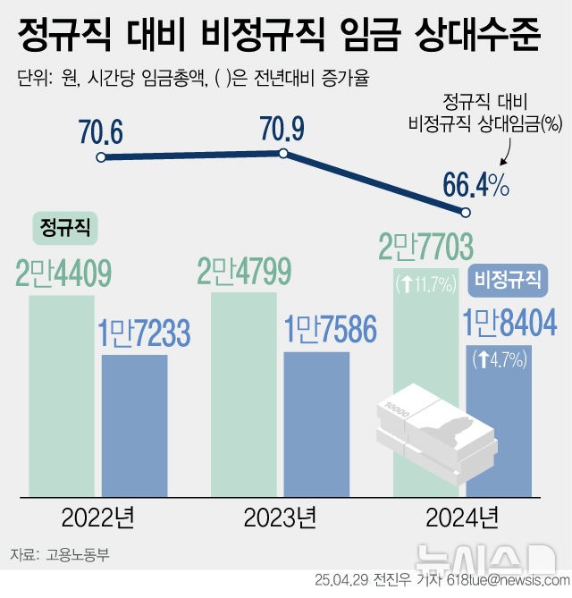정규직 100만원이면 비정규직 66만원…임금격차 8년 전으로 뒷걸음