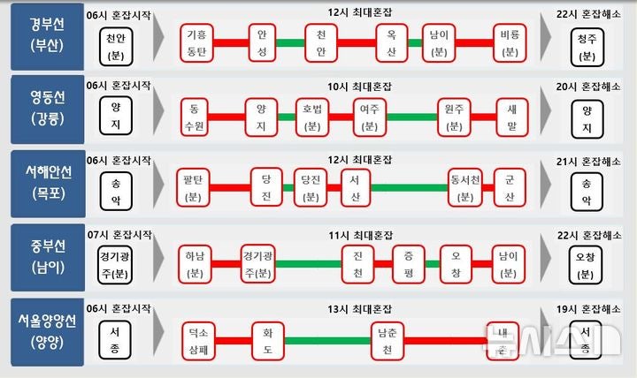 "서울→부산 9시간 걸린다"…<b>어린이날 연휴</b> 전국 고속도로 '혼잡'