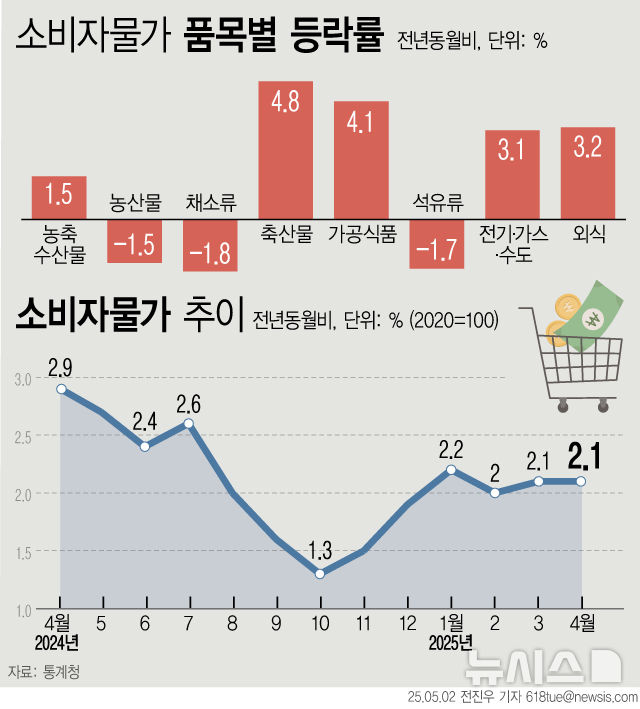  [서울=뉴시스] 2일 통계청에 따르면 지난달 소비자물가지수는 116.38로 전년 동월 대비 2.1% 상승했다.소비자물가 상승률이 올해 들어 4개월째 2%대를 이어갔다.가공식품과 개인서비스,축산물·수산물 등 민