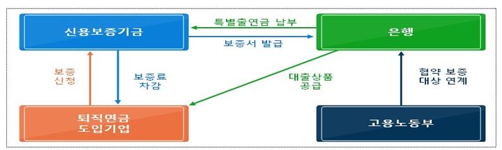 [서울=뉴시스] 고용노동부와 신용보증기금,<a href=