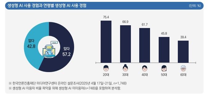 [서울=뉴시스] 생성형 AI 사용 경험과 연령별 생성형 AI 사용 경험 통계(사진=한국언론진흥재단 제공) 2025.05.02.*재판매 및 DB 금지