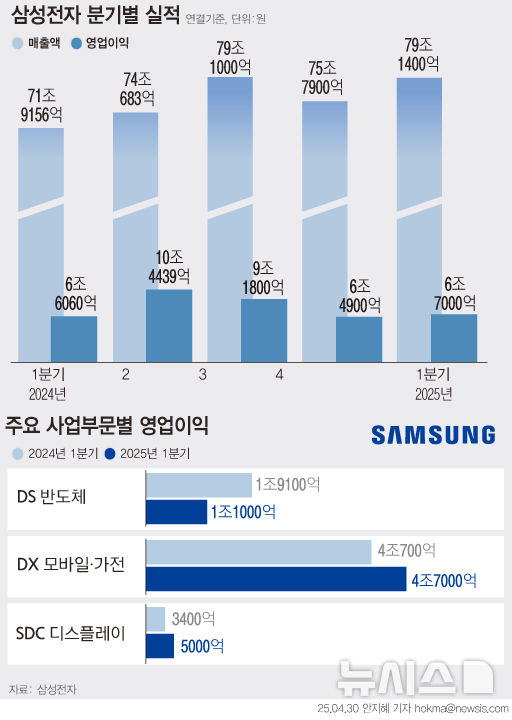[서울=뉴시스] 삼성전자는 올해 1분기 연결 기준으로 매출 79조1405억원 실적을 기록했다.매출은 분기 기준 사상 최대다.전년 대비 10.1% 증가했다.영업이익은 6조7000억원으로 전년 대비 1.2% 늘었으