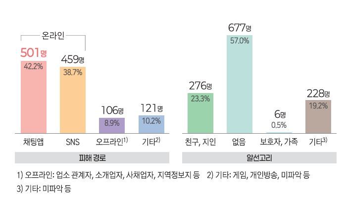 [서울=뉴시스] 여성가족부와 한국여성인권진흥원이 지난 1일 발간한 '2024년 성 착취 피해 아동·청소년 지원센터' 연차보고서에 따르면 피해 경로 1위가 채팅 앱(501명,42.2%)이고 SNS가 2위(459명,