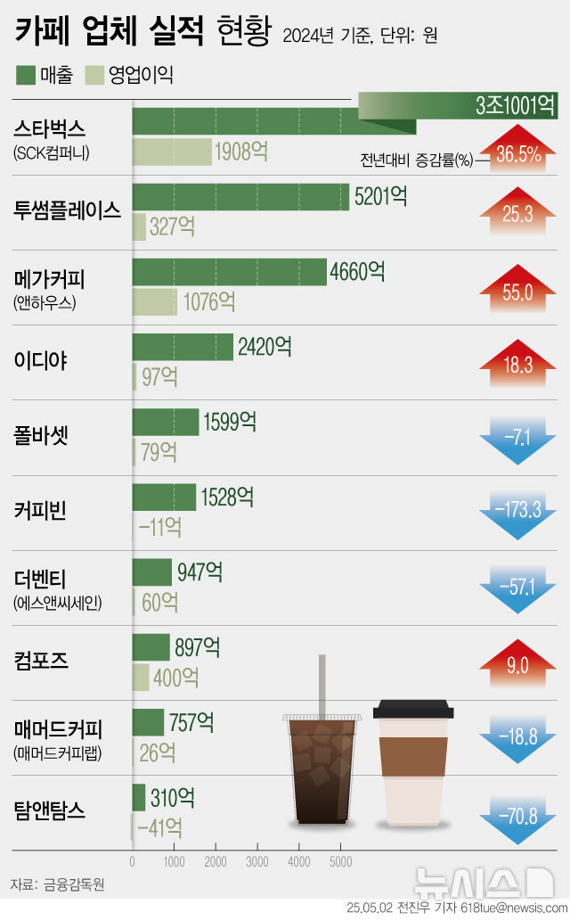 [서울=뉴시스] 2024년 카페 업체 실적 현황.(그래픽=전진우 기자)
