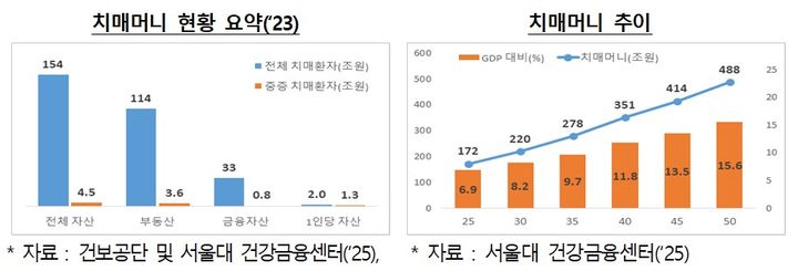 [서울=뉴시스] 저출산고령사회위원회가 6일 발표한 고령 치매환자 자산 전수조사 결과.2025.05.06.(자료=저출산고령사회위원회 제공) *재판매 및 DB 금지