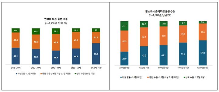 [서울=뉴시스] 서울대 보건대학원 BK21 건강재난 통합대응을 위한 교육연구단이 7일 '정신건강 증진과 위기 대비를 위한 일반인 조사' 결과를 발표했다.*재판매 및 DB 금지