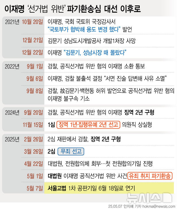 [서울=뉴시스] 이재명 더불어민주당 대선 후보의 '공직선거법 위반' 파기환송심이 대선(6월3일) 이후인 다음달 18일로 미뤄졌다.서울고법은 "대통령 후보인 피고인에게 균등한 선거 운동의 기회를 보장하고 재판의 공정
