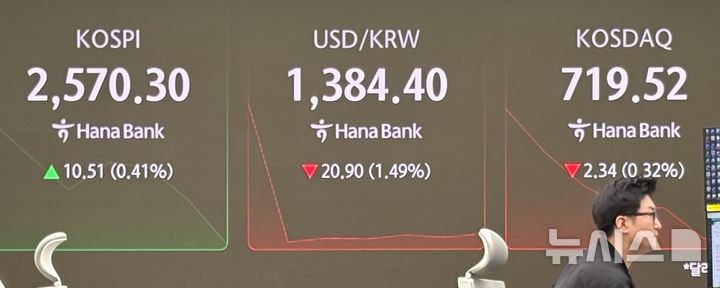 [서울=뉴시스] 한이재 기자 = 코스피가 전 거래일(2559.79)보다 17.25포인트(0.67%) 오른 2577.04,코스닥 지수는 전 거래일(721.86)보다 0.08포인트(0.55%) 상승한 722.41에 거