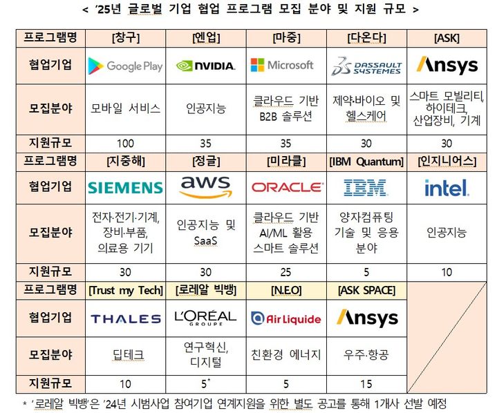 [서울=뉴시스]글로벌 기업 협업 프로그램 모집 분야 및 지원 규모.(사진=중소벤처기업부 제공) 2025.02.09.*재판매 및 DB 금지