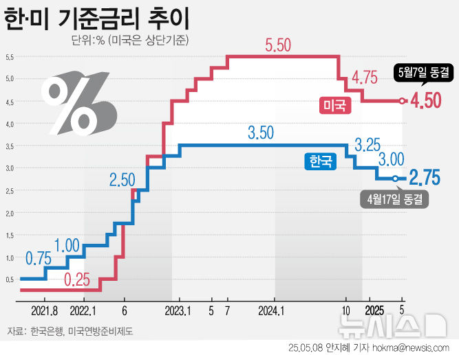 [서울=뉴시스] 미국 연방준비제도(Fed·연준)가 올해 3연속 기준금리를 동결했다.경제 불확실성이 더욱 커졌다는 이유에서인데,특히 향후 실업률과 물가가 상승할 위험이 있다고 경고했다.(그래픽=안지혜 기자) h