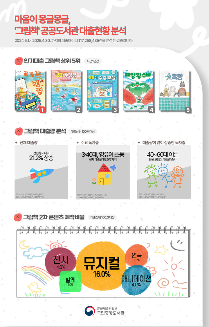 [서울=뉴시스] 그림책 공공도서관 대출현황 분석 인포그래픽.(사진=국립중앙도서관 제공) 2025.05.08.*재판매 및 DB 금지