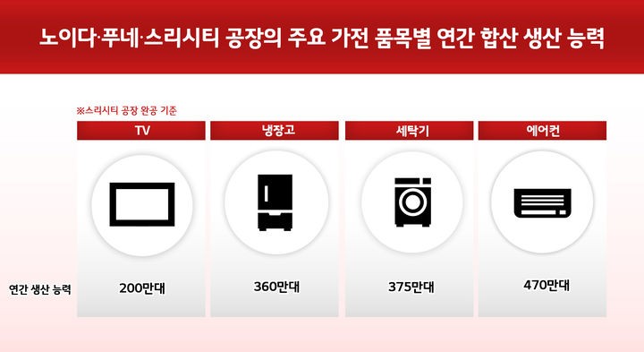 [서울=뉴시스]LG전자가 인도의 국민 브랜드가 되겠다는 비전을 가속화하기 위해 기존 노이다 공장과 푸네 공장에 이어 스리시티에 3번째 현지 가전공장 착공에 들어간다.사진은 노이다,푸네,스리시티 공장의 주요 가전