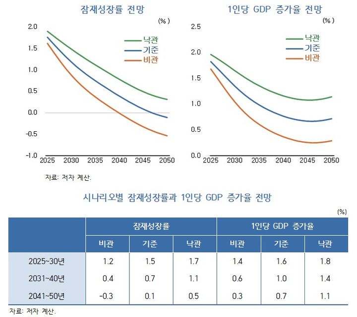 [세종=뉴시스] 한국개발연구원(KDI)은 8일 김지연·김준형 연구위원과 정규철 선임연구위원이 펴낸 '잠재성장률 전망과 정책적 시사점' 보고서를 발표했다.자료는 보고서에서 제시된 2025~2050년 잠재성장률 전망과