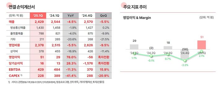 [서울=뉴시스] KT스카이라이프가 올 1분기 연결 영업이익이 51억원으로 전분기 대비 흑자전환했다.전년 동기 대비로는 78% 증가했다.(사진=KT스카이라이프 제공) *재판매 및 DB 금지