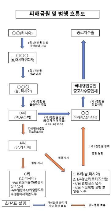 [인천=뉴시스] 피해 금원 및 범행흐름도.(사진=인천경찰청 제공) 2025.05.08.*재판매 및 DB 금지