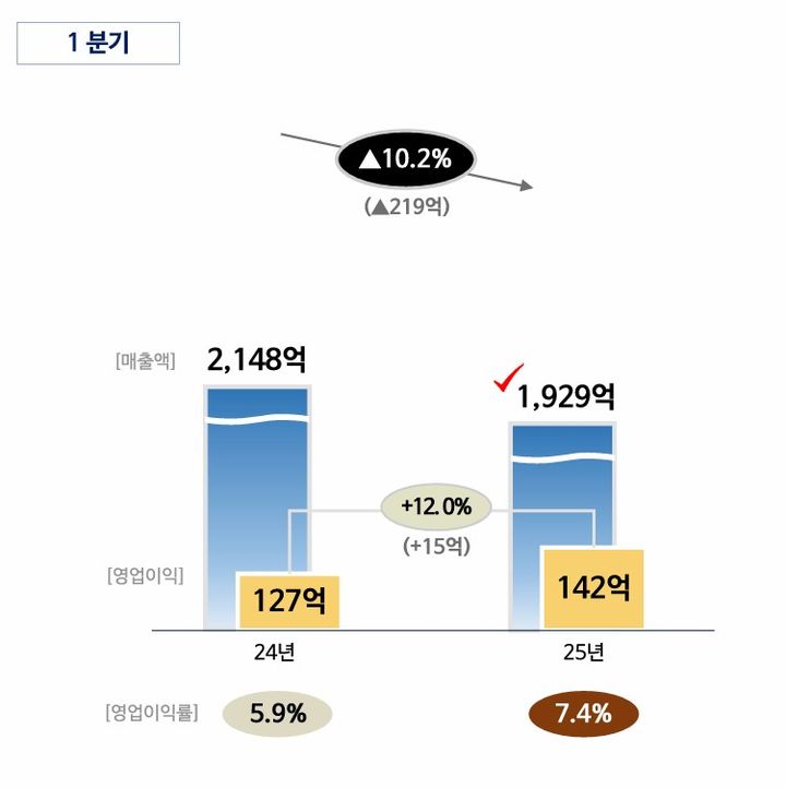 롯데칠성음료 주류부문 1분기 매출 추이.(사진=롯데칠성음료 IR자료) 2025.05.08.*재판매 및 DB 금지