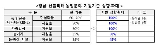 경남 산불피해농업분야 지원기준 상향·확대.(자료=경남도 제공) 0225.05.08.*재판매 및 DB 금지