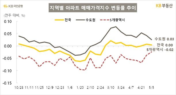 [서울=뉴시스] KB부동산의 5월 첫째 주 아파트 시장 동향.(사진=KB부동산 제공) 2025.05.08.*재판매 및 DB 금지