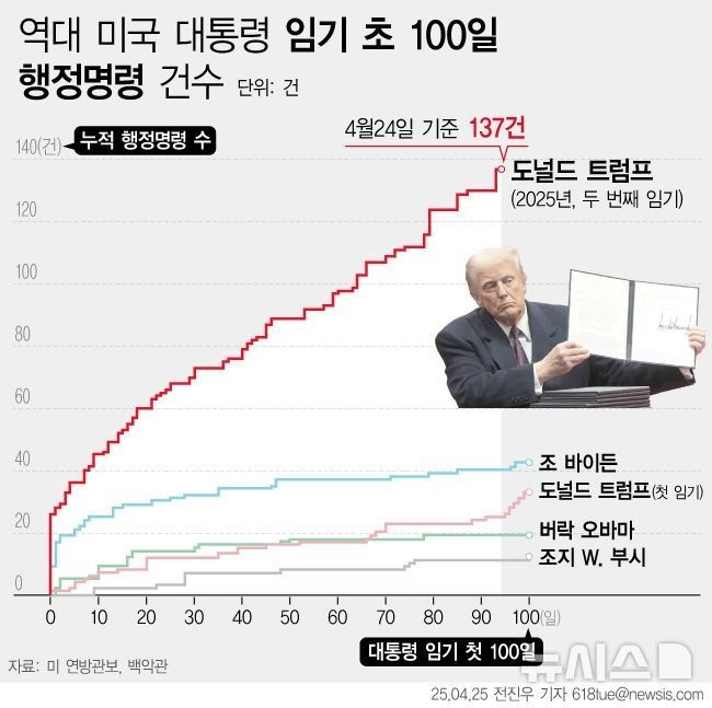[서울=뉴시스] 도널드 트럼프 미국 대통령은 지난 1월 20일 취임식에서 행정명령이 미국의 완전한 회복으로 이어질 것이라며 발동 의지를 명확히 드러냈다.역대 미국 대통령 취임 100일간 행정명령 발동 건수 비교 그