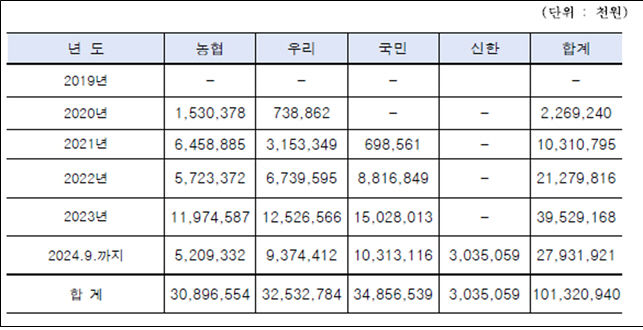 [서울=뉴시스] 2019년~2024년 9월 기준 서울 시내버스 대출 이자액.2025.05.09.(표=서울시의회 제공) *재판매 및 DB 금지