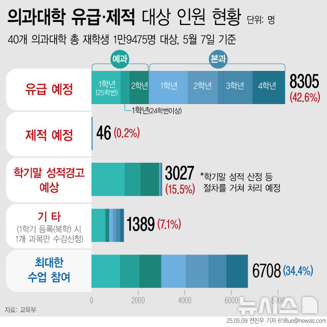 [서울=뉴시스] 9일 교육부에 따르면 지난 7일 기준 40개 의대 재학생 1만9475명 중 유급이 확정된 학생은 8305명,제적은 46명인 것으로 파악됐다.1학기 이후 확정되는 성적경고 인원 포함 시 미복귀 총원