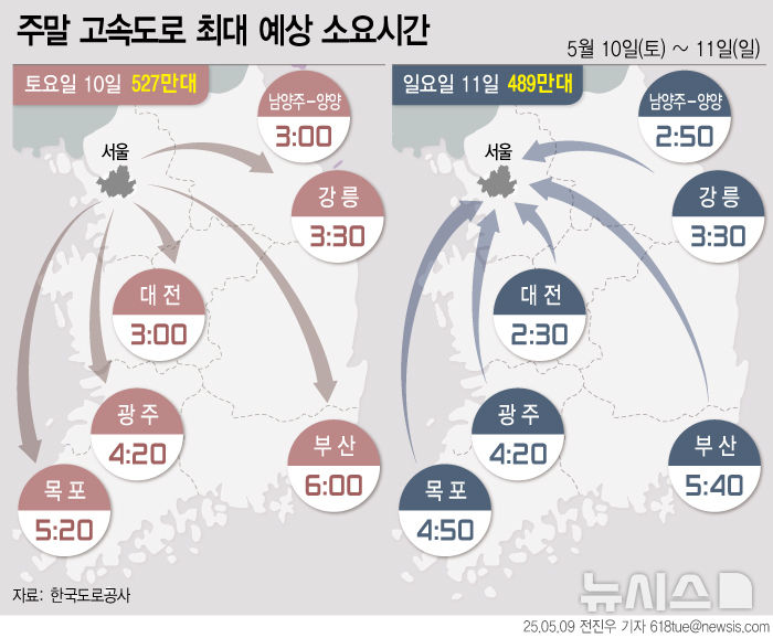  [서울=뉴시스] 9일 한국도로공사는 5월 두 번째 주말 고속도로 교통량은 토요일 한때 비,일요일 맑은 날씨로 평소 수준일 것으로 예상했다.고속도로 정체는 경부선,영동선,서해안선 등 주요노선과 상습정체구간 위