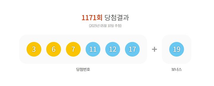 10일 제1171회 동행복권 로또 추첨 결과 '3,6,7,11,12,17'가 1등 당첨 번호로 결정됐다.2등 보너스 번호는 '19'다.(사진=동행복권 홈페이지 캡쳐).2025.05.10 *재판매 및 DB 
