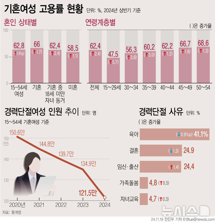[서울=뉴시스] 19일 통계청에 따르면 15~54세 기혼여성 765만4000명 중 결혼,임신 및 출산,육아,자녀교육,가족돌봄의 사유로 직장을 그만둔 경력단절여성은 121만5000명으로 나타났다.18세 미만 