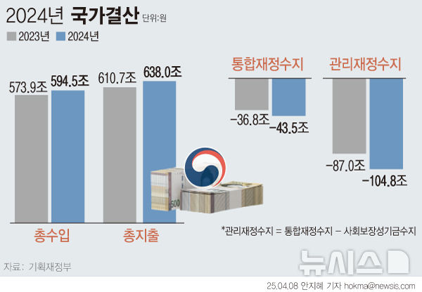 [서울=뉴시스] 작년 정부 총수입은 594조5000억원,총지출은 638조원을 기록했다.총지출은 예산에 비해 18조6000억원이 늘었다.이에 따라 통합재정수지는 43조5000억원의 적자를 기록했다.정부의 순 재