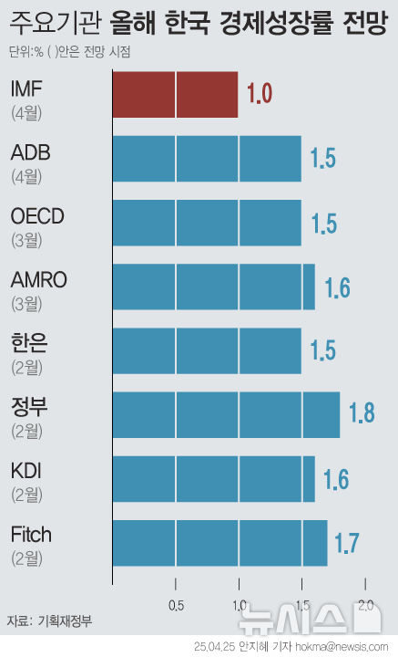 [서울=뉴시스] 올해 성장에 대한 눈높이가 점차 낮아지고 있다.0%대 성장률을 전망하는 해외IB들에 이어 최근 국제통화기금(IMF)이 미국의 관세 부과 등과 계엄·탄핵사태에 따른 국내 정치 상황을 반영해 우리나라의