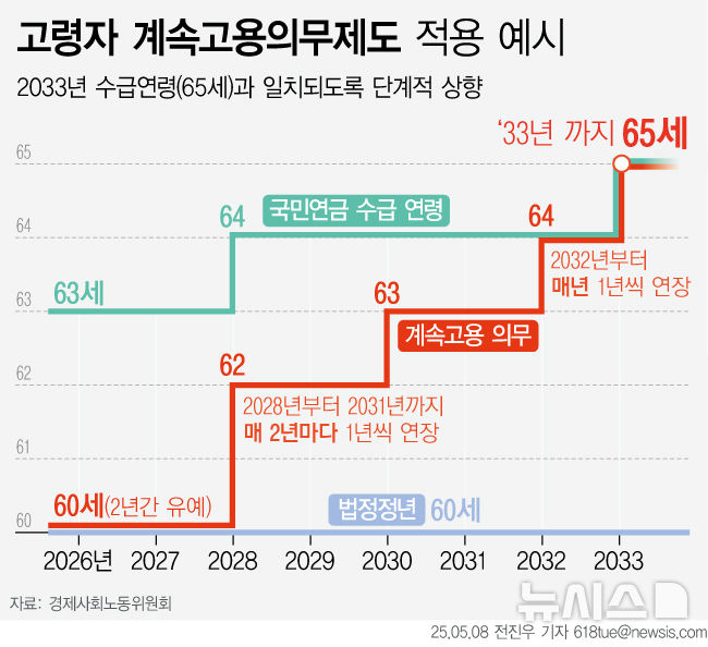 [서울=뉴시스] 지난 8일 대통령 소속 사회적대화기구 경제사회노동위원회(경사노위)의 주장에 따르면 60세 이후 정년을 맞은 근로자들이 계속 일할 수 있도록 제도를 '의무화'해야 한다고 제언했다.경사노위가 제시한 고