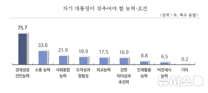 [서울=뉴시스] 국내외 여건 감안 시 성공적인 국정운영을 위해 차기 대통령이 갖추어야 할 능력·조건.(사진= 중소기업중앙회 제공)