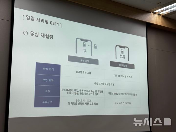 [서울=뉴시스]SK텔레콤이 12일부터 유심 정보 일부를 변경하는‘유심 재설정’(유심 포맷) 솔루션을 도입한다.이를 통해 유출된 정보를 조합해 복제폰 등 고객 피해를 유발하는 행위를 무력화 할 수 있다는 설명이다.