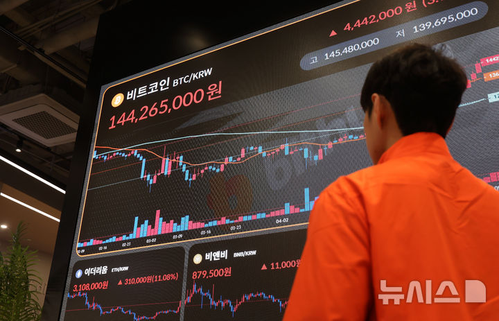 [서울=뉴시스] 홍효식 기자 = 비트코인이 미국과 영국의 무역협상 타결 호재로 10만 달러 선을 회복한 9일 서울 서초구 빗썸 라운지 강남점 전광판에 비트코인 시세가 표시되고 있다.2025.05.09.yespho