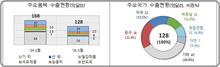 [대전=뉴시스] 5월 1~10일 수출현황.(사진=관세청 제공) *재판매 및 DB 금지