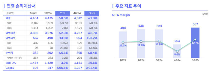 [서울=뉴시스] SK텔레콤이 안정적인 유무선 사업과 함께 인공지능(AI) 관련 사업이 성장으로 올해 1분기 이익 개선을 이뤘다.1분기 연결기준 영업이익이 5674억원으로 전년 동기 대비 13.8% 증가했다.매출은