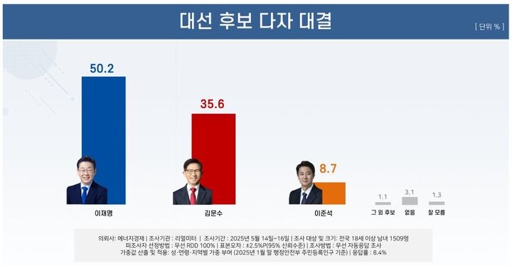 이재명 50.2%·<b>김문수</b> 35.6%·<b>이준석</b> 8.7%[리얼미터]