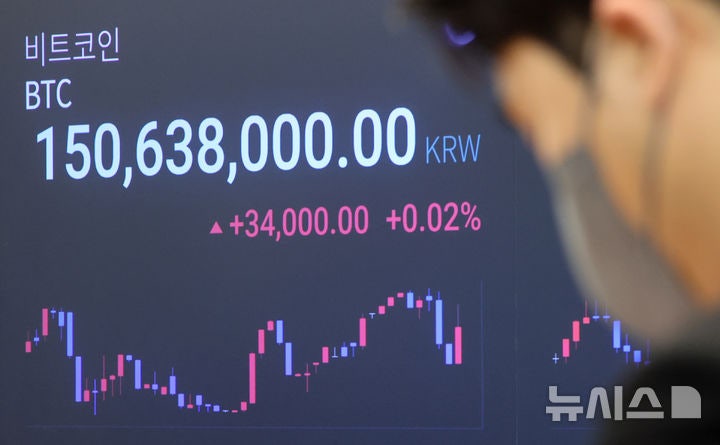 "CPI 둔화했는데"…비트코인, <b>중동 긴장 고조</b>에 1억5000만원대 '반납'