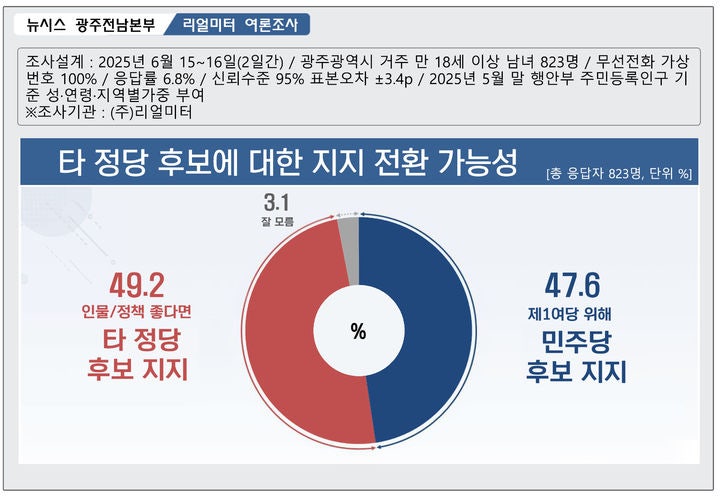 [광주=뉴시스] 타 정당 후보에 대한 지지전환 여론조사. (그래픽=최희영) photo@newsis.com *재판매 및 DB 금지