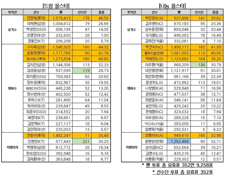 <b>한화 김서현</b>, <b>올스타</b> 팬 투표 <b>1위</b>…배찬승, 데뷔 첫해 베스트12 선정