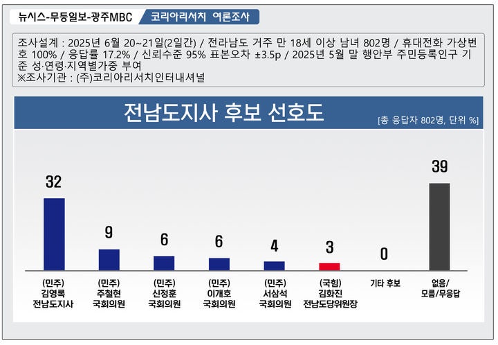 전남지사, <b>김영록</b> 32% 독주…주철현·신정훈·이개호 추격[지선 D-1년]