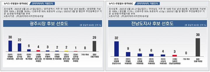 지방선거 선호도 현역 '희비'…광주 '고전'·<b>전남</b> '강세'[지선 D-1년]