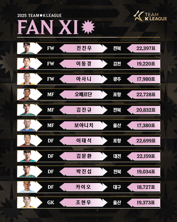 최다 득표 <b>오베르단</b>…<b>뉴캐슬</b> 상대하는 팀 K리그 '팬 일레븐' 명단 발표