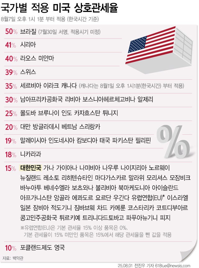 美, 한국 상호<b>관세</b> 25%→15% 7일 후 적용…<b>트럼프</b>, <b>행정명령</b> 서명(종합)