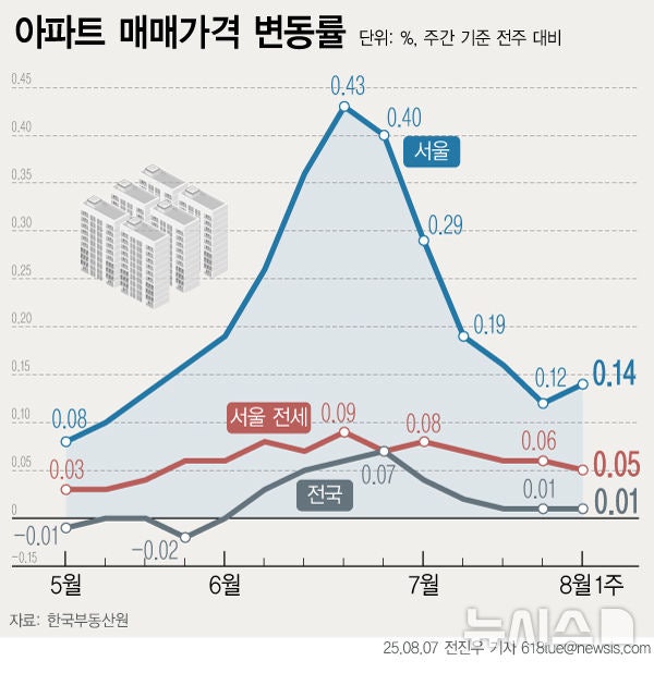 “6·27 대출규제도 못 막는 서울” 아파트값 6주 만에 상승폭 확대