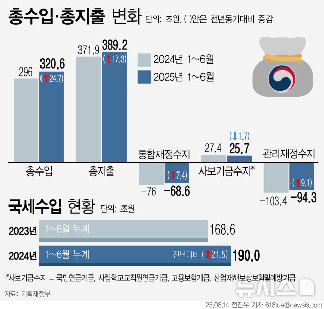 [서울=뉴시스] 14일 기획재정부에 따르면 올해 상반기 나라살림 적자 규모가 94조원을 넘어선 것으로 집계됐다. 지난 5월 국회를 통과한 1차 추가경정예산 등의 영향으로 6월 한 달 동안 적자 규모가 40조원 넘게