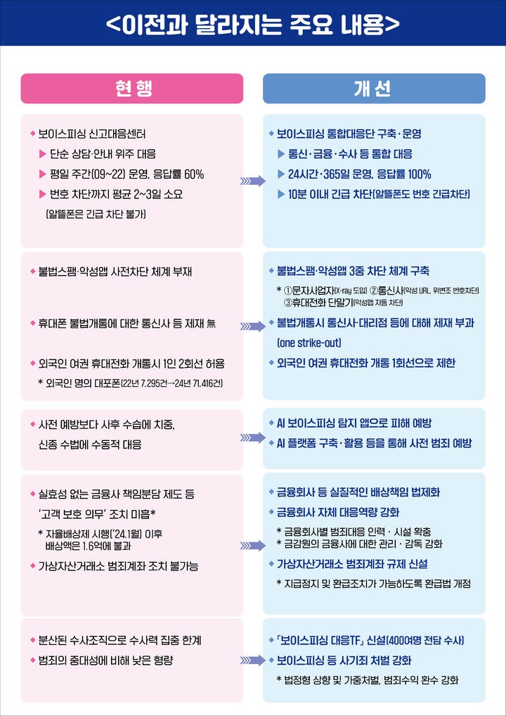 <b>보이스피싱</b> 범정부 대응단 24시간 돌린다…범죄번호 10분 내 '긴급차단...